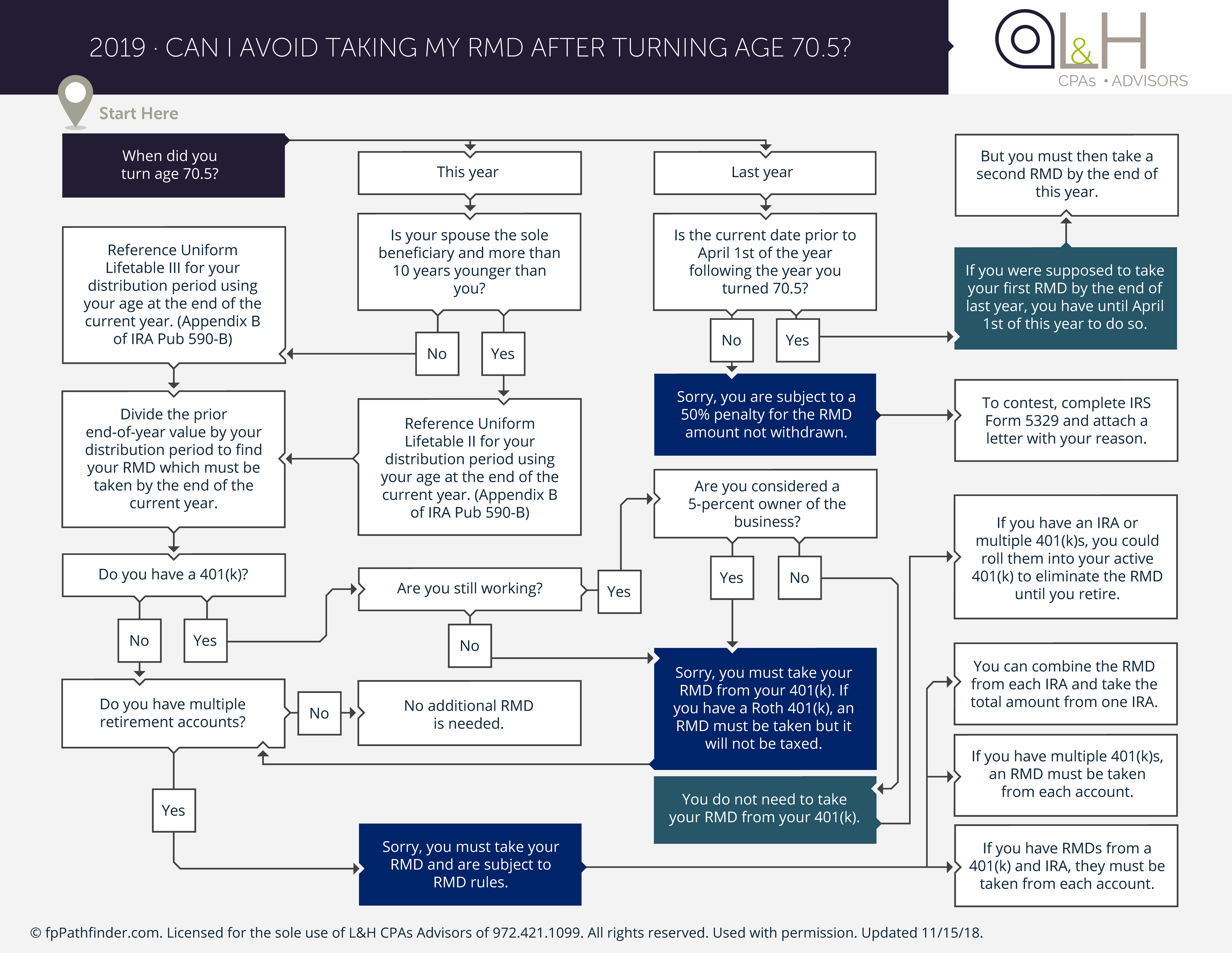 Rmd Chart By Age