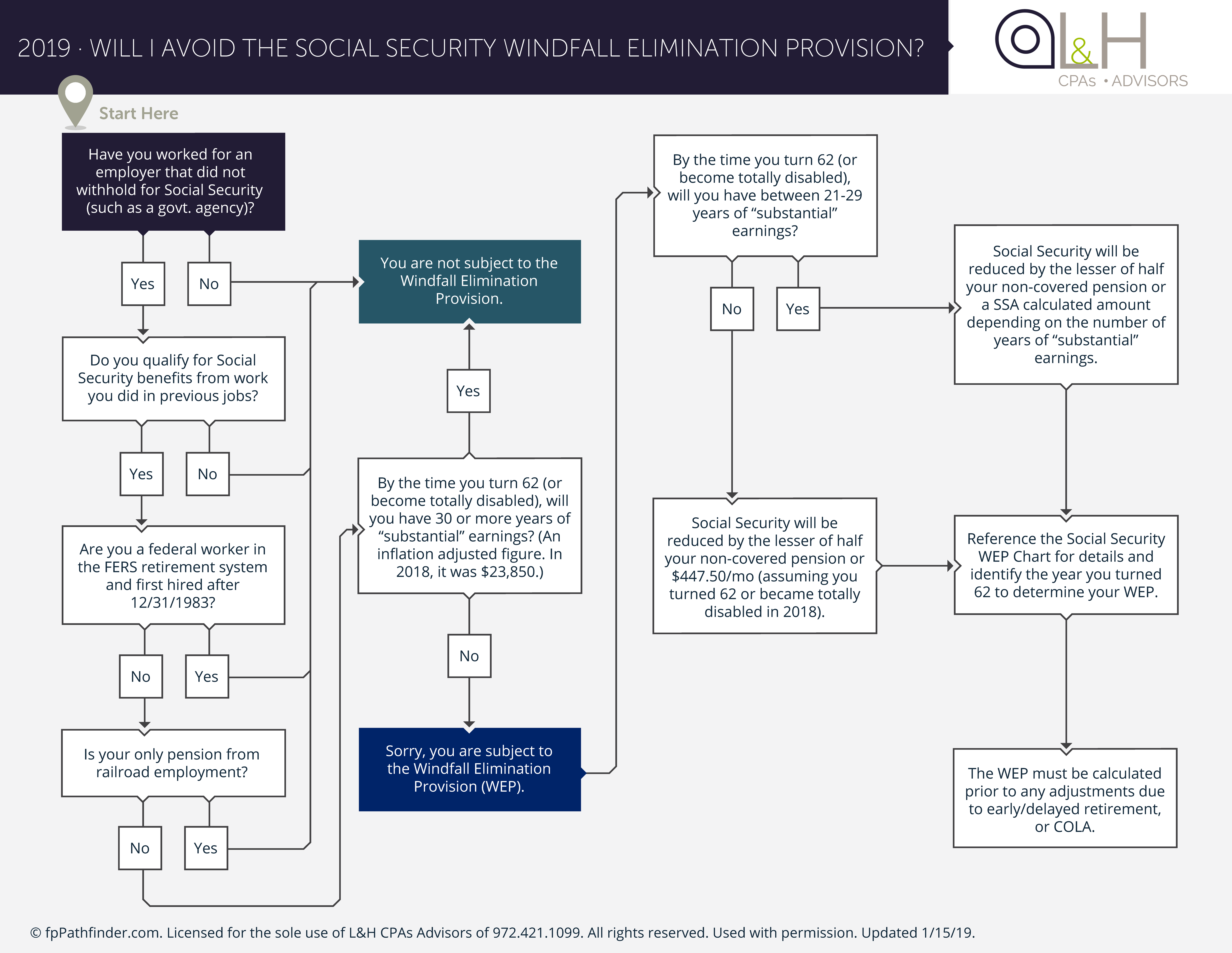 Windfall Elimination Provision Chart