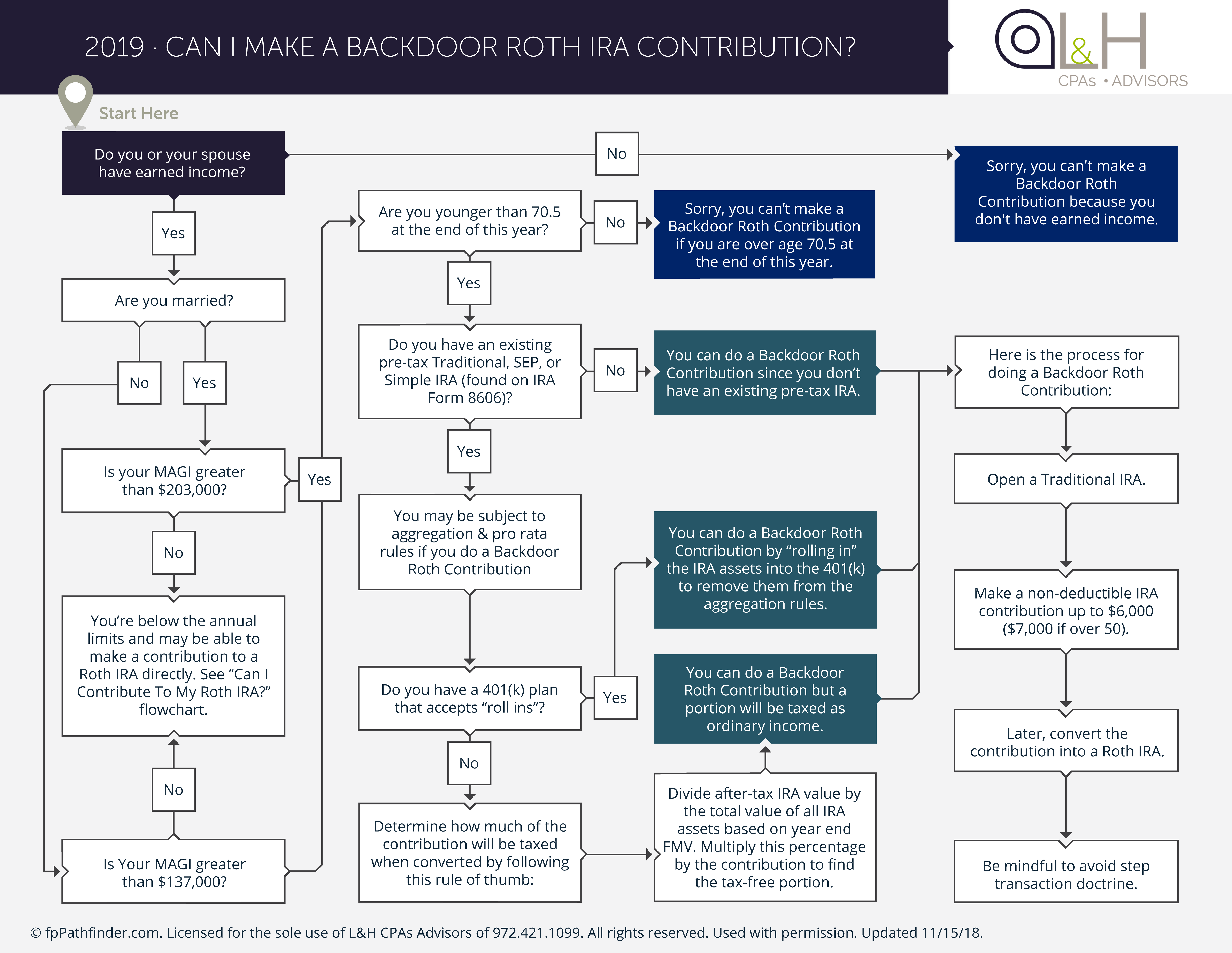 Backdoor Roth IRA Contribution Eligibility (6000x4640)