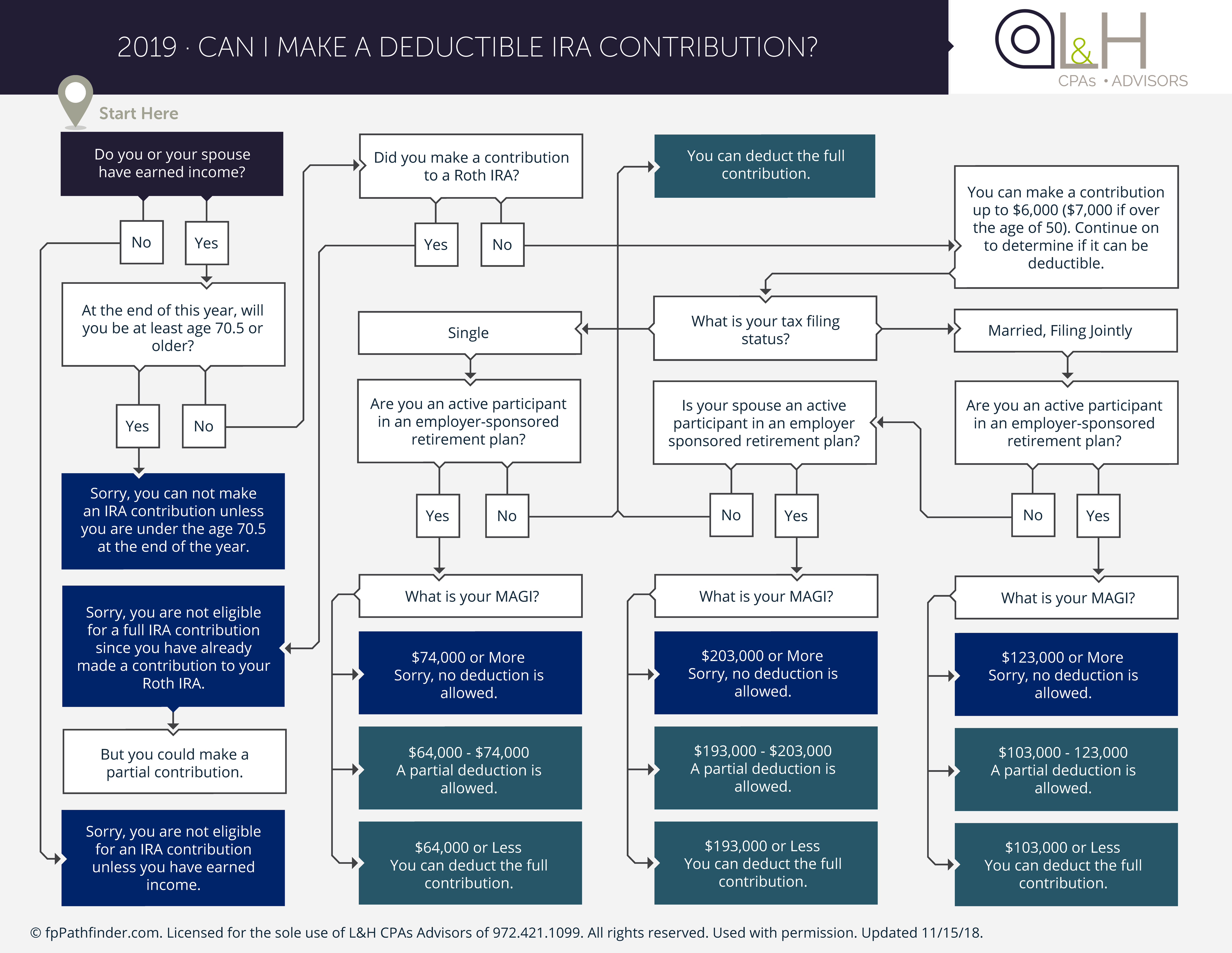 Deductible IRA Contribution Eligibility (6000x4640)