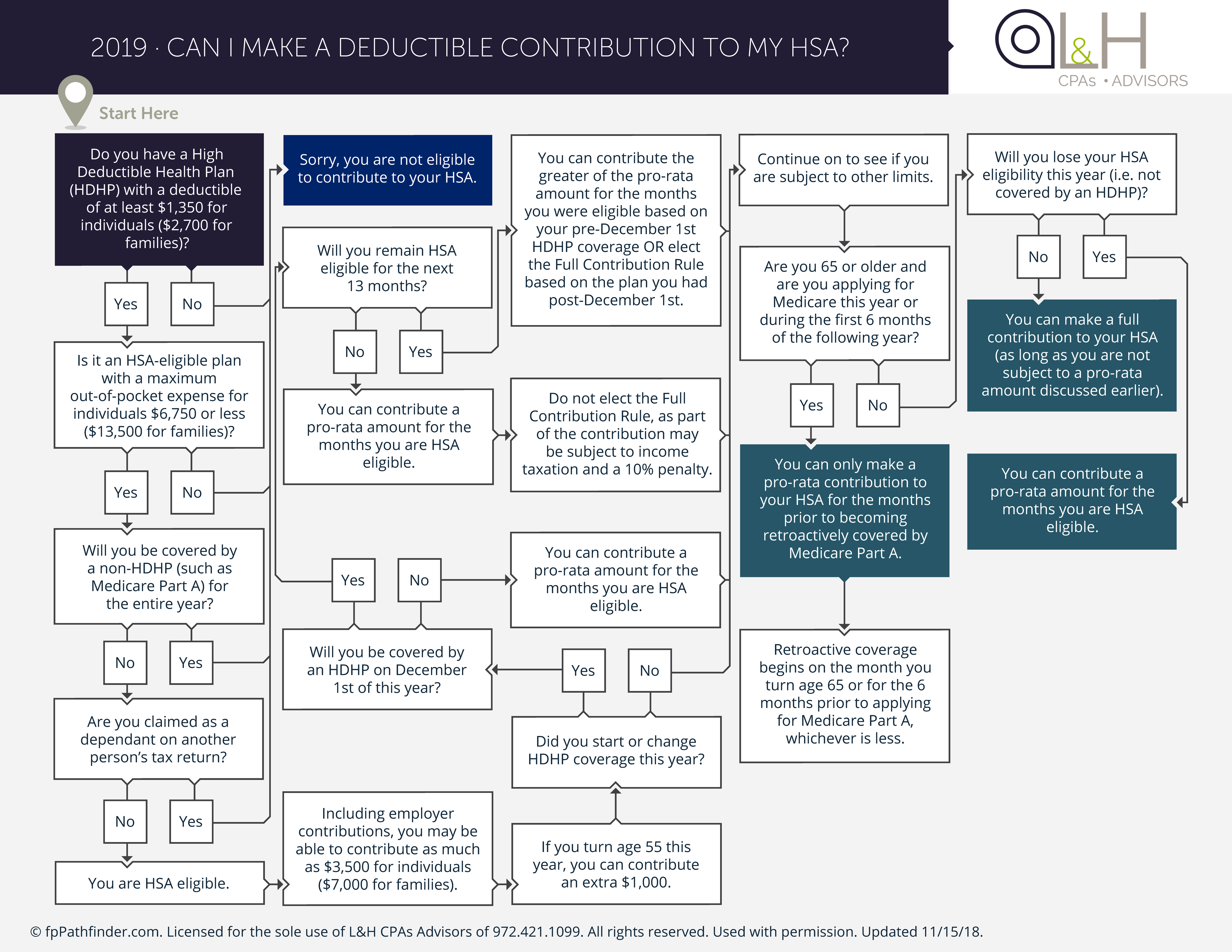 HSA Contribution Eligibility (6000x4640)