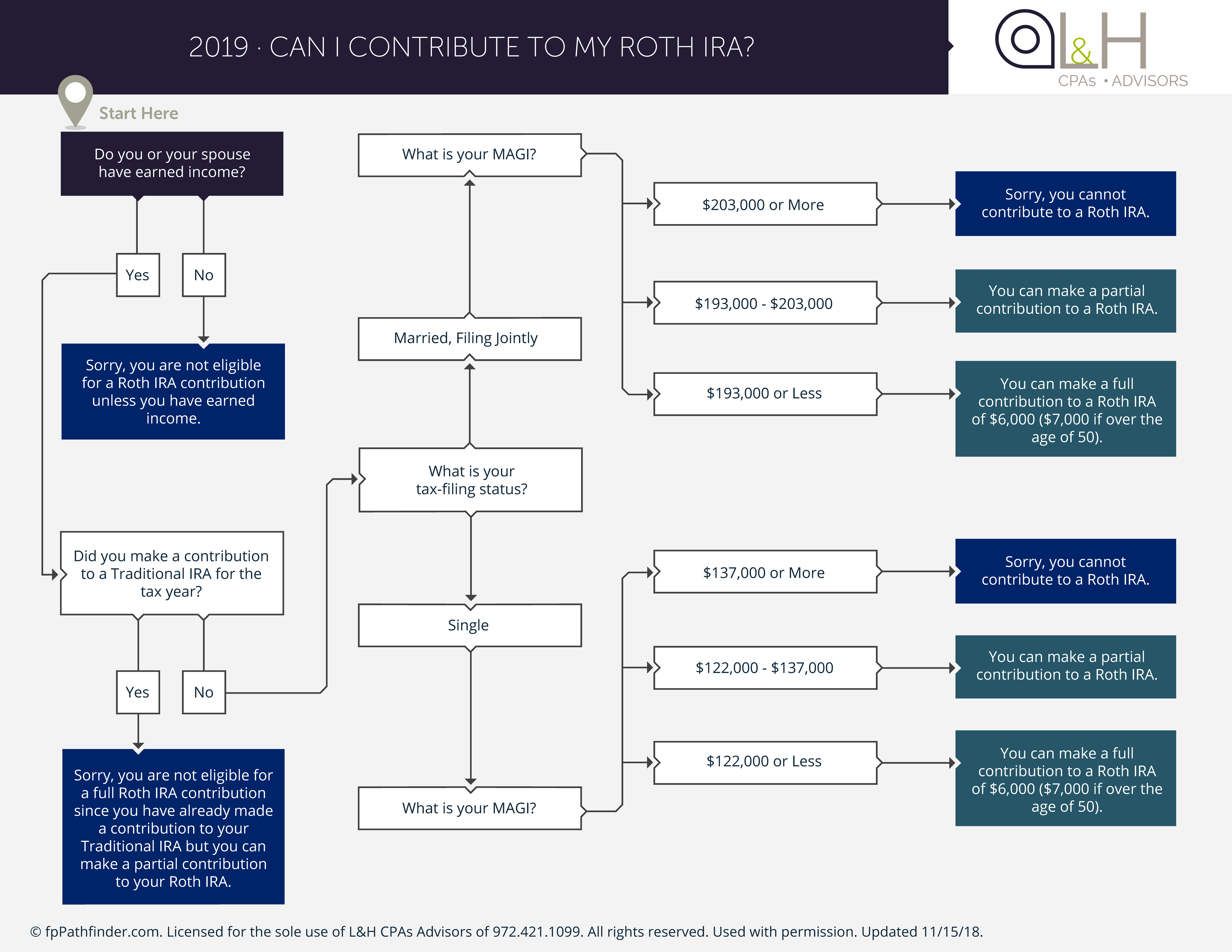 Roth IRA Contribution Eligibility (6000x4640)