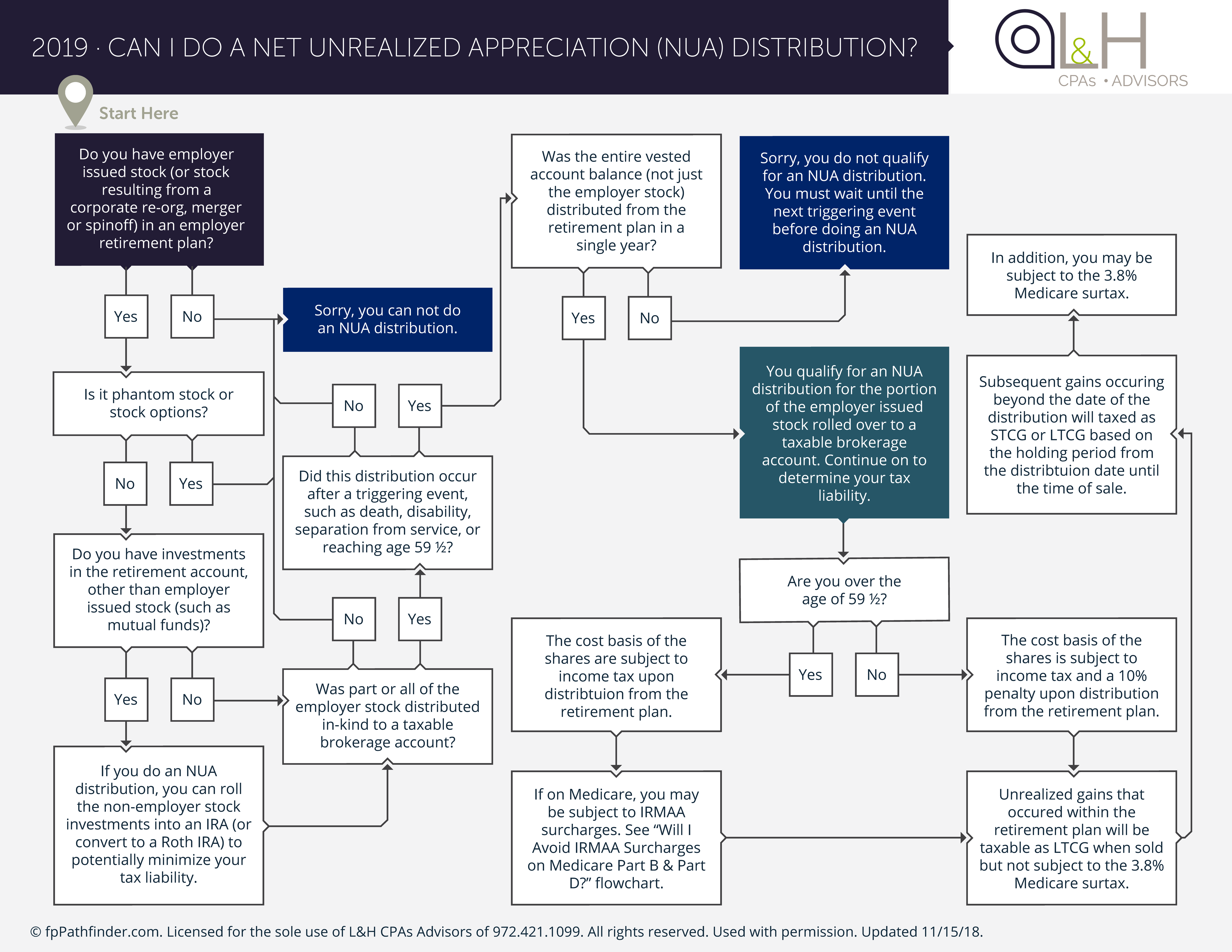 NUA Distribution Eligibility 6000x4640px