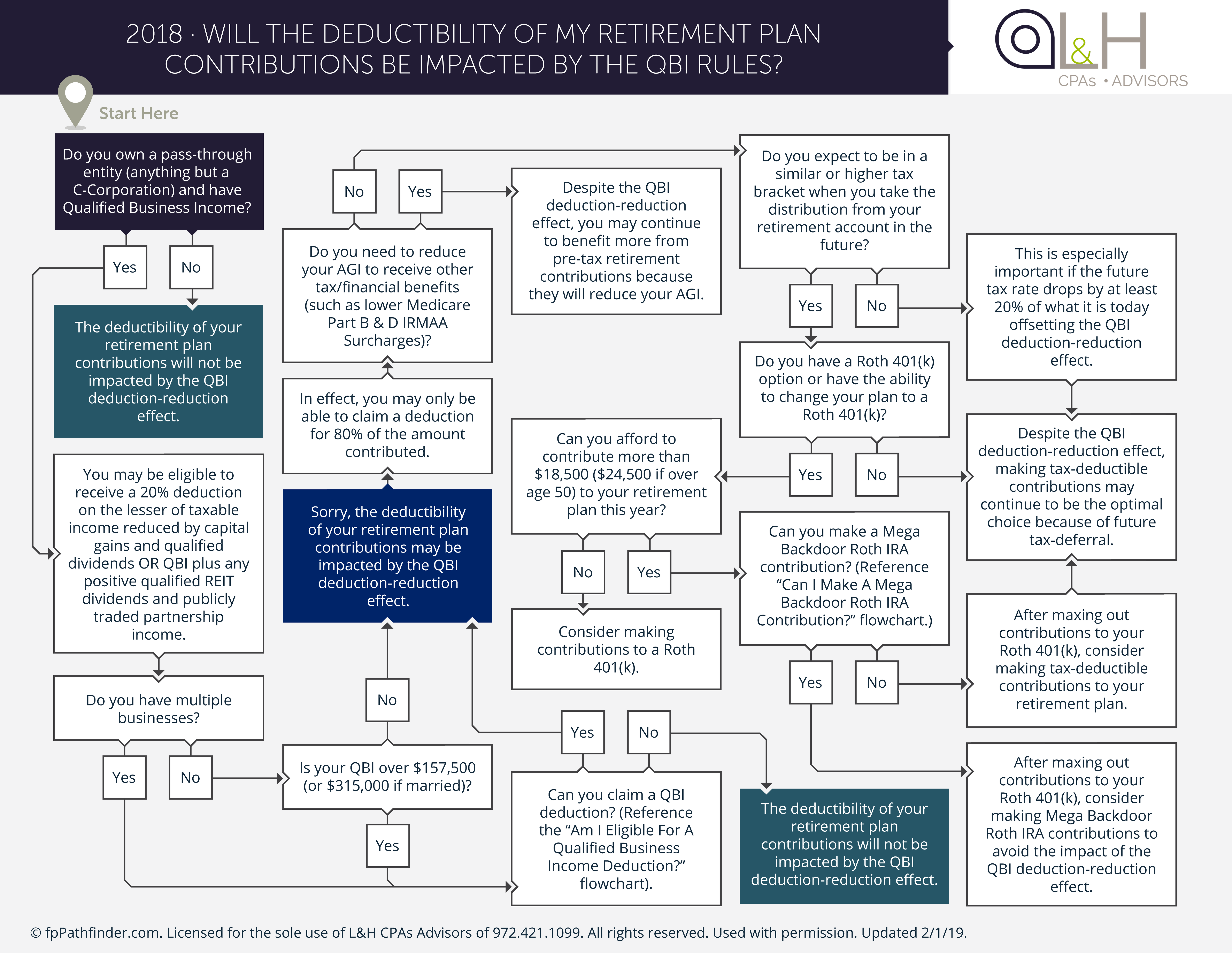 Roth Ira Contribution Chart