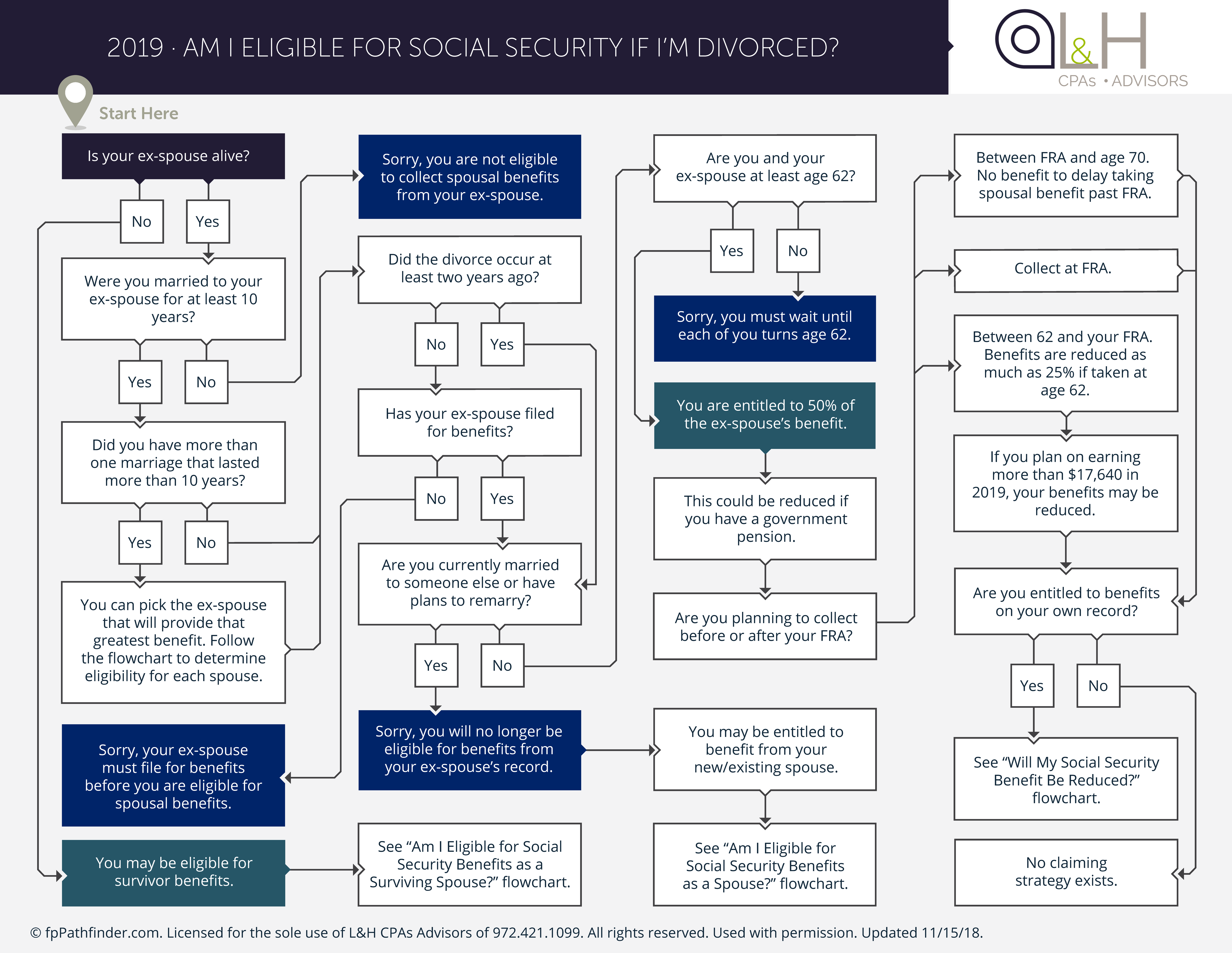 Social Security - Eligibility For Divorced