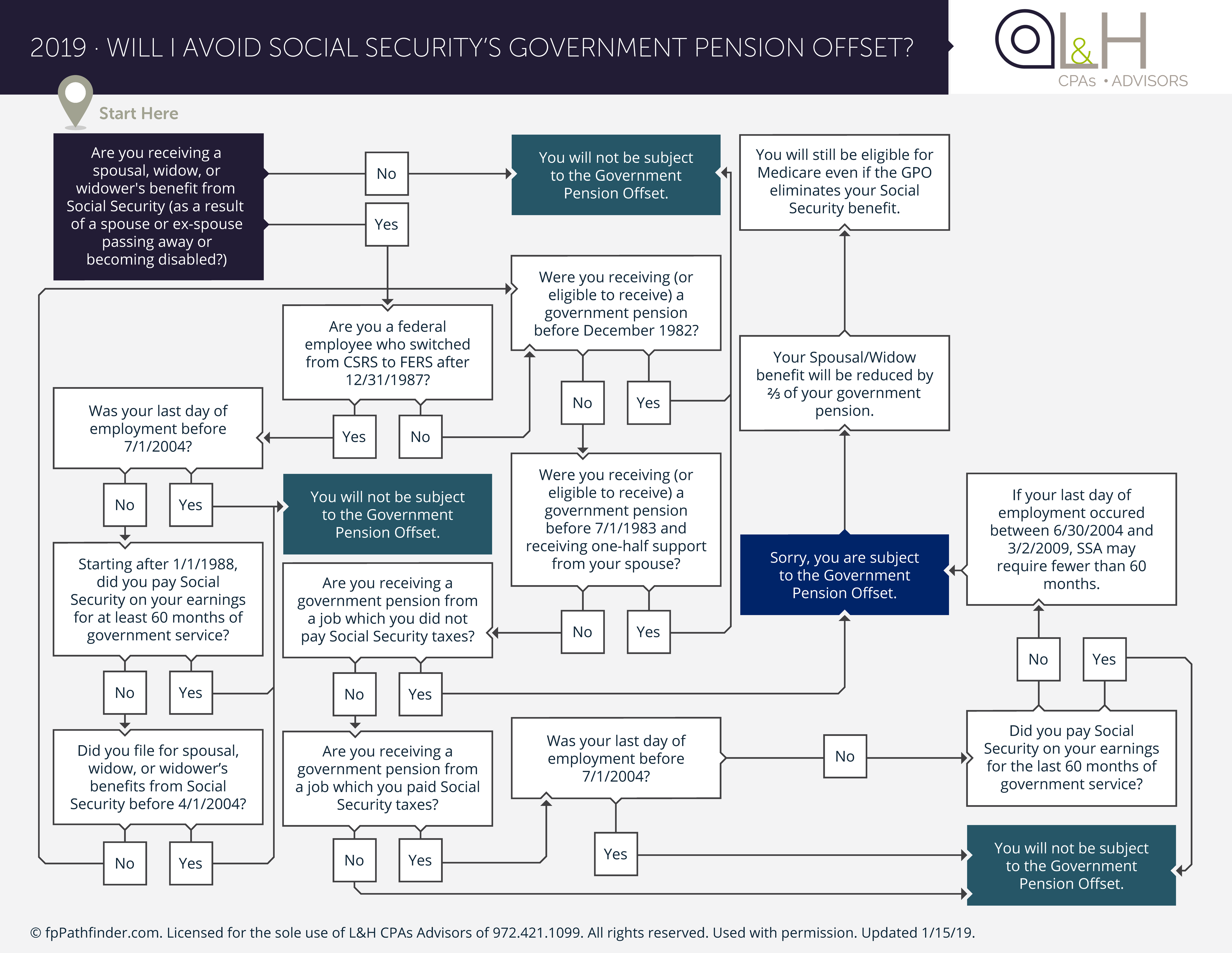 Social Security - Government Pension Offset