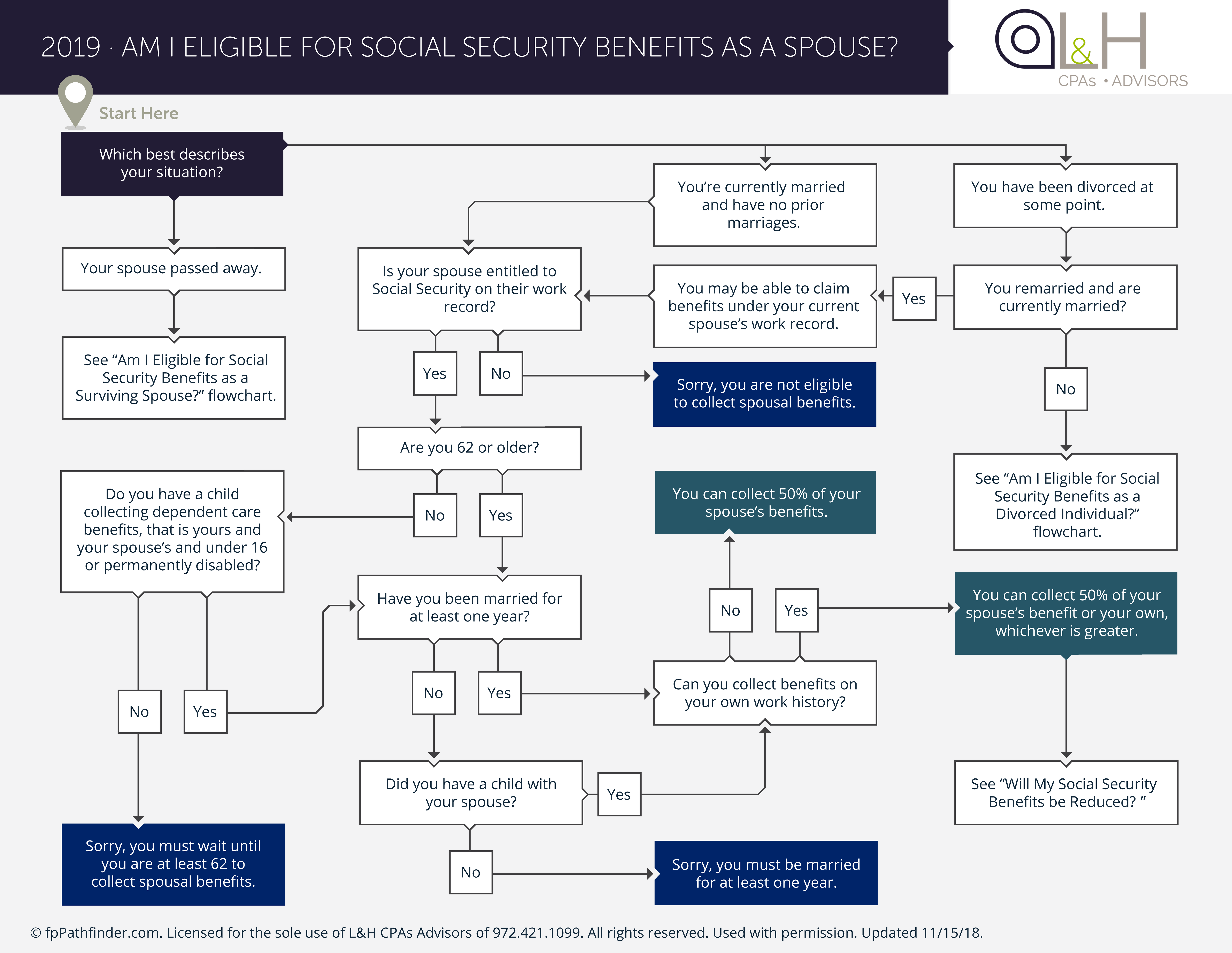 Social Security - Spousal Benefits Eligibility