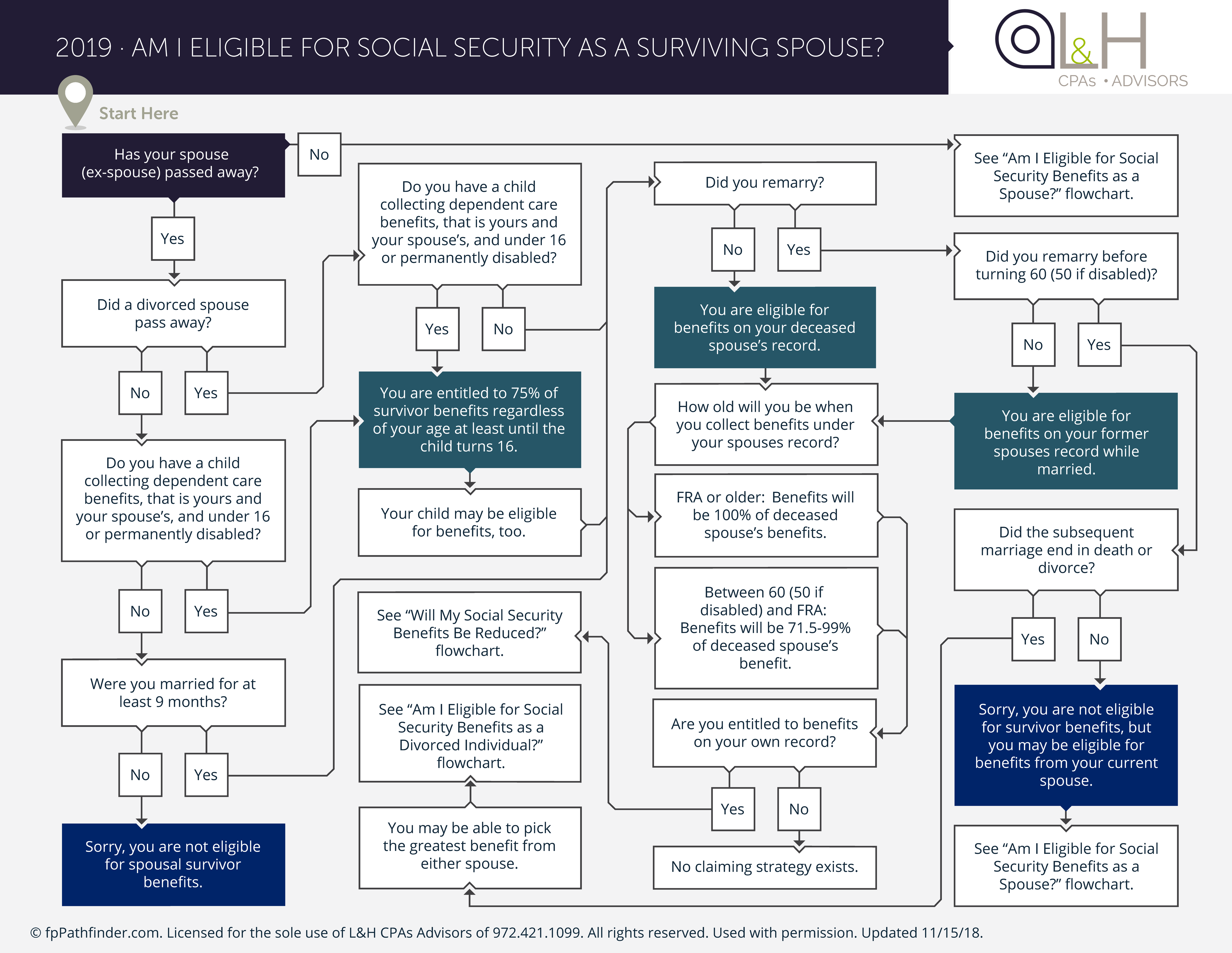 Social Security - Spousal Survivor Eligibility