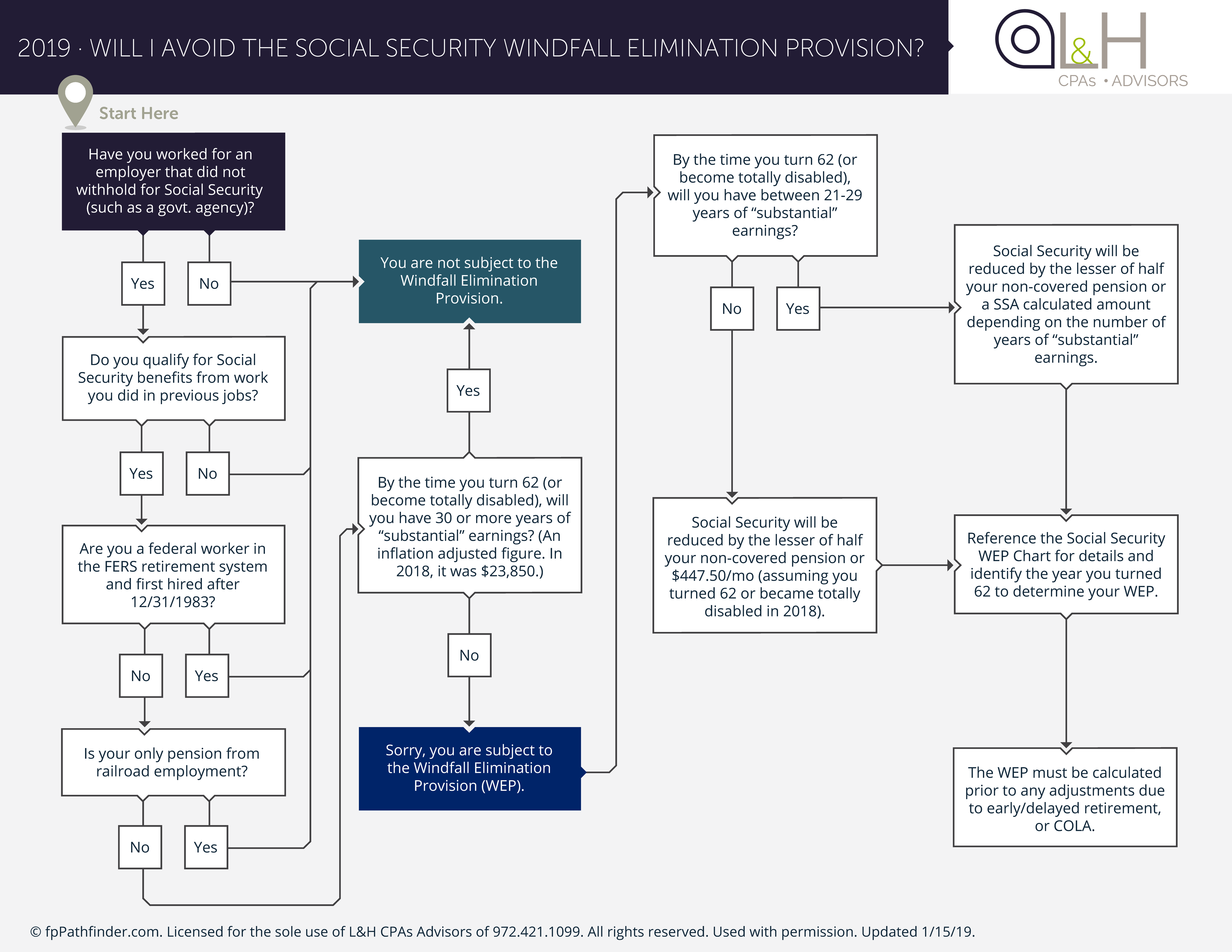 Social Security - Windfall Elimination Provision
