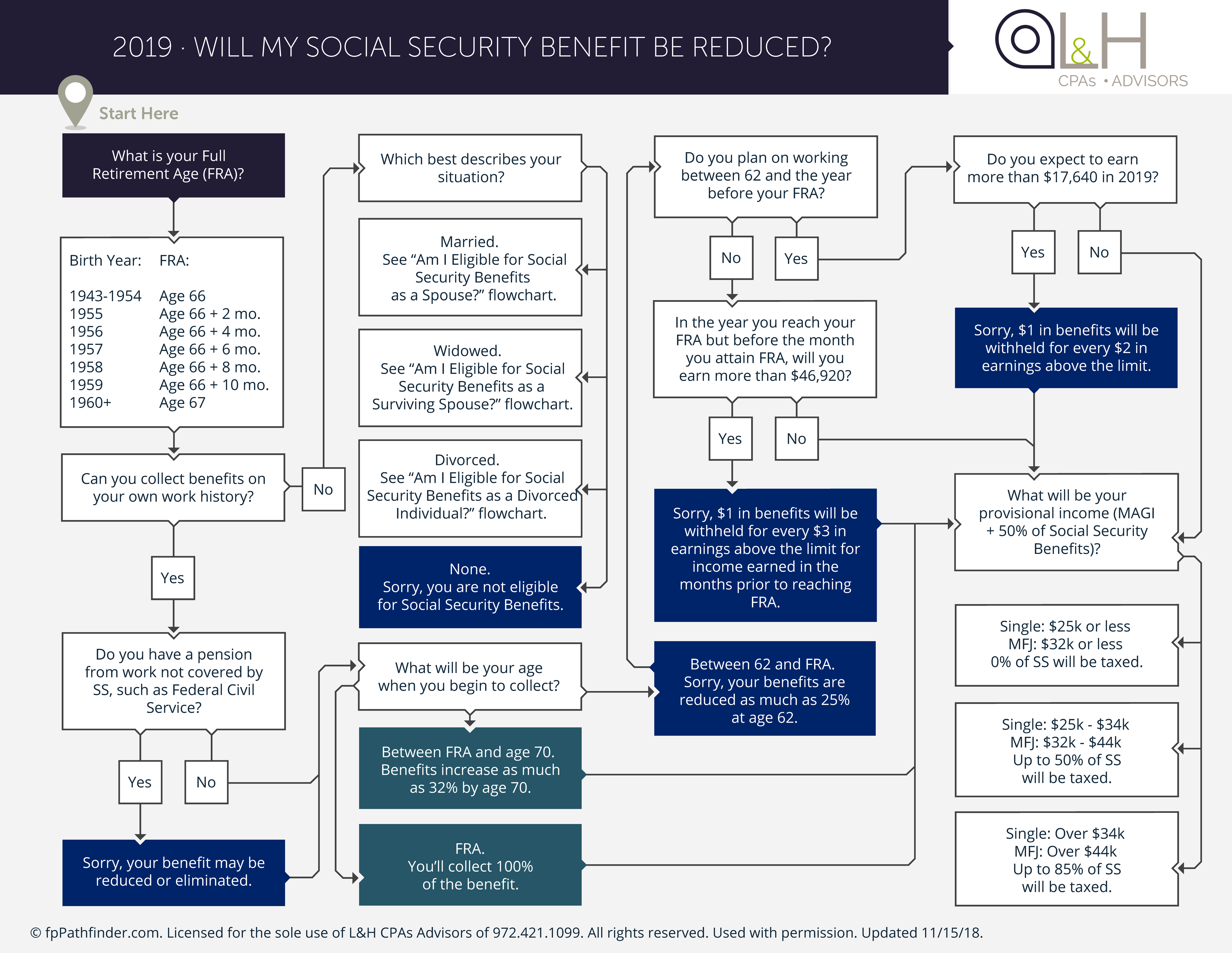 Social Security Factors - Reduced Benefits