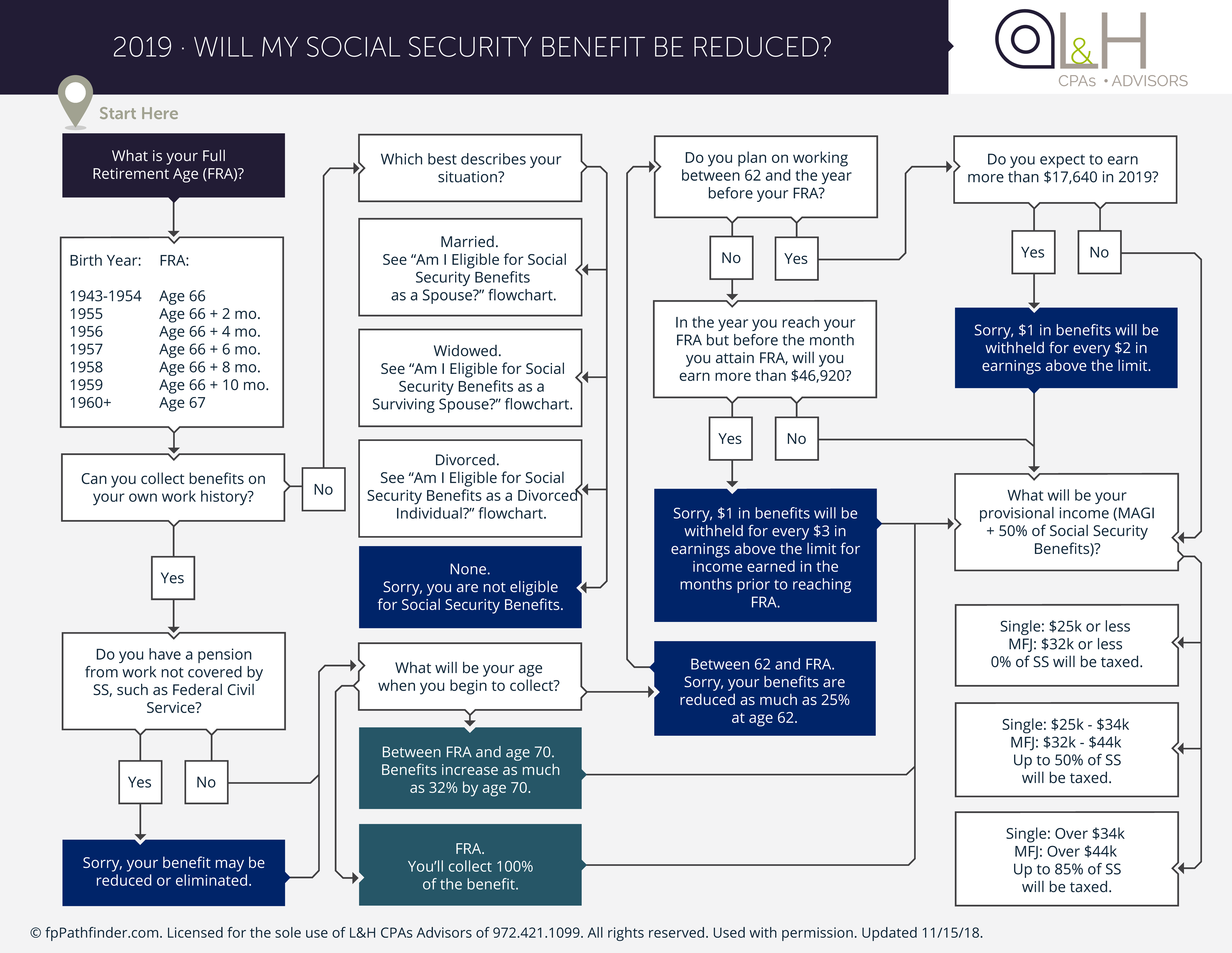 Social Security Benefits Chart 2019